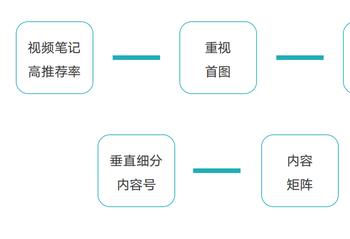 小红书账号运营方案（小红书运营模式和思路）