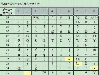 Excel里alt+数字打特殊符号