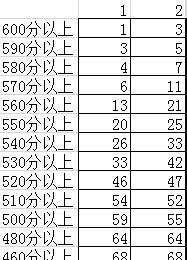 excel中如何统计不同班级各个分数段的学生人数