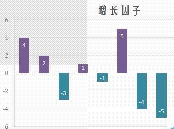 excel柱形图/条形图怎能给正负值填充不同的颜色?