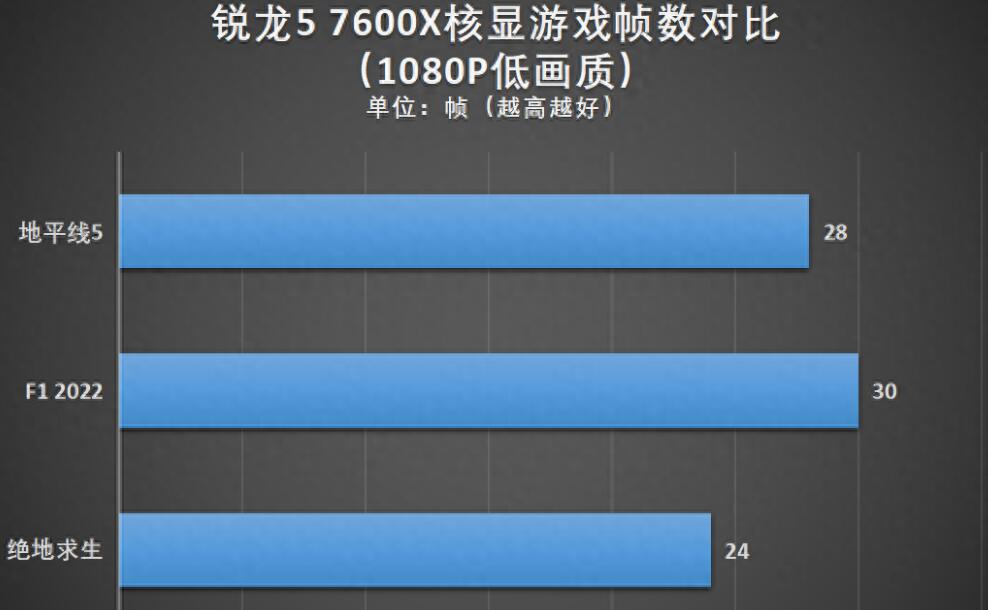 R5 7600X核显相当于什么显卡