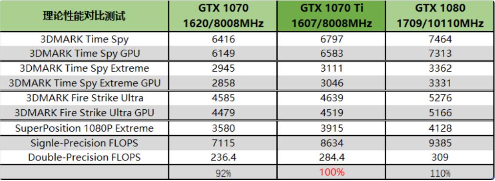 GTX1070Ti和GTX1080的性能差多少？哪个好？