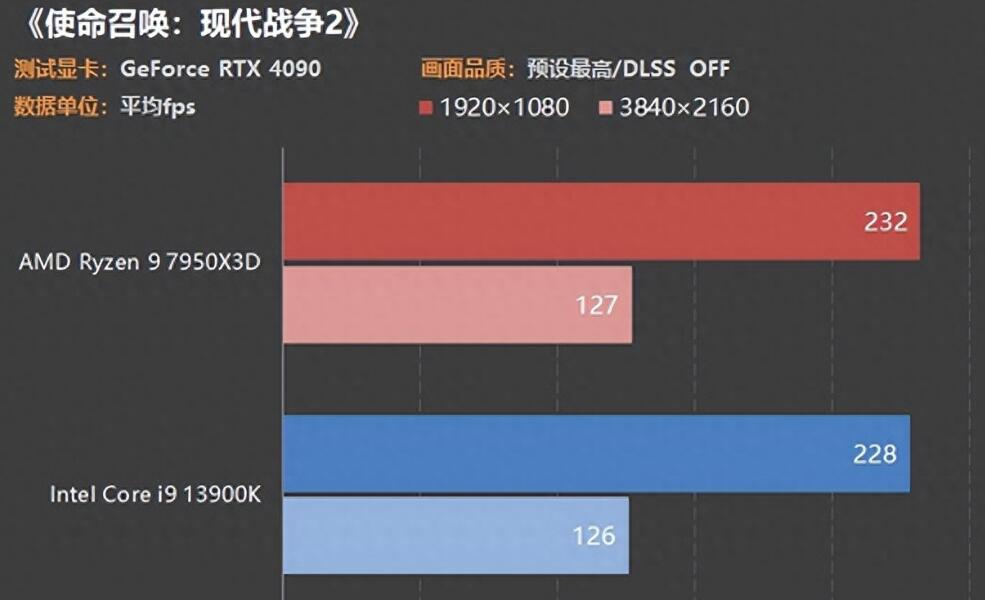 R9 7950X3D和i9 13900K哪个好？性能差多少？