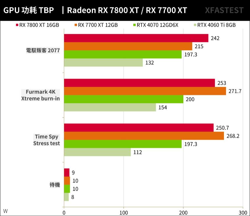 RX7800XT和RX7700XT性能对比评测