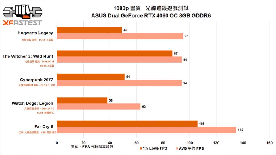 ASUS Dual GeForce RTX4060 OC 8GB GDDR6显卡开箱评测