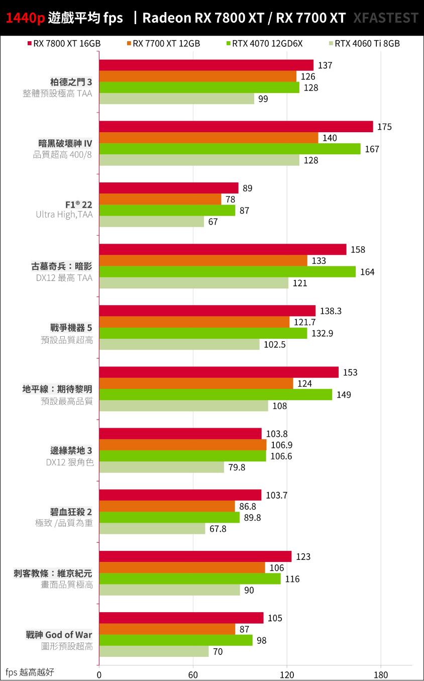 RX7800XT和RX7700XT性能对比评测