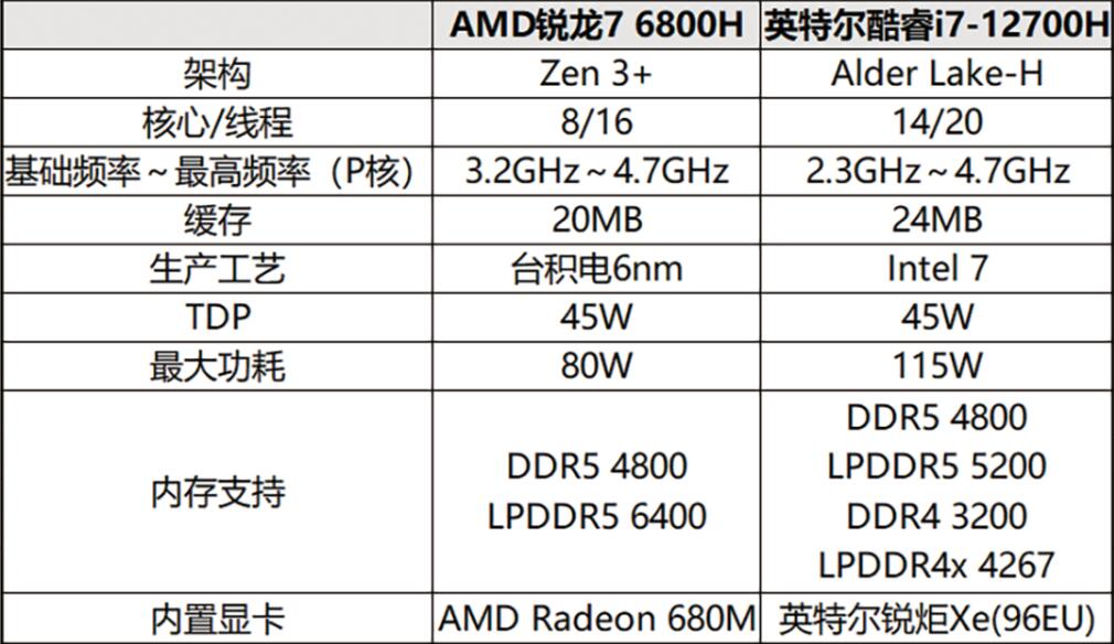 R7 6800H和i7 12700H差距多大？哪个好？