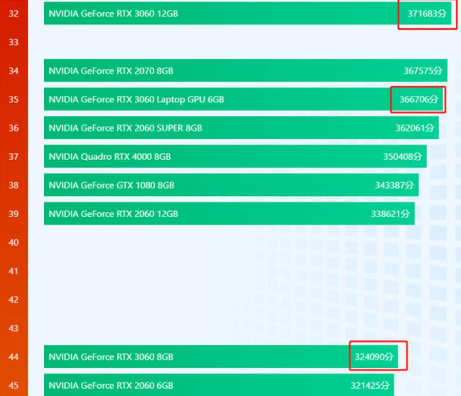 RTX3060 8G和12G的区别是什么？性能差别有多大？