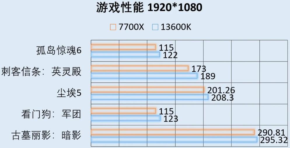 R7 7700X和i5 13600K差多少？哪个好？