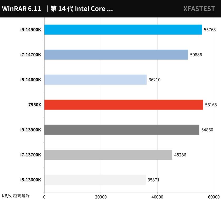 i9 14900K、i7 14700K、i5 14600K对比评测