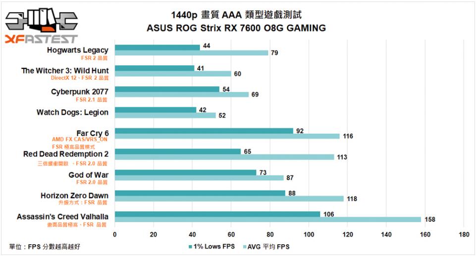 ASUS ROG Strix Radeon RX 7600 OC Edition显卡开箱评测