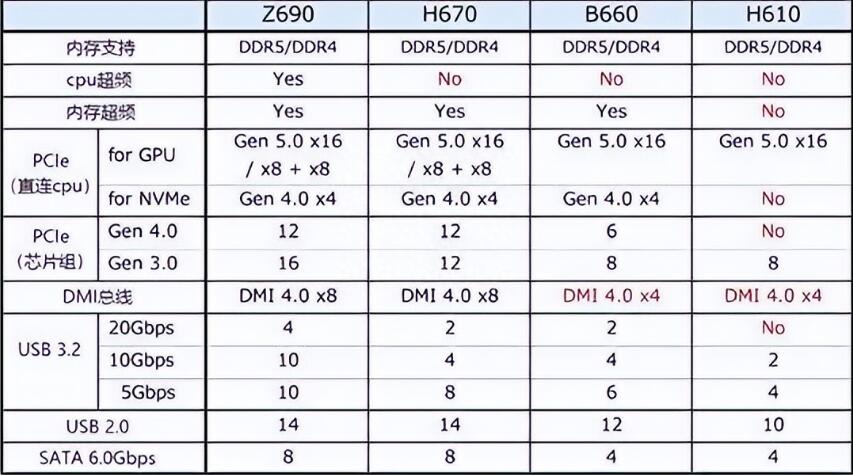 Z690和B660主板的区别是什么？怎么选？