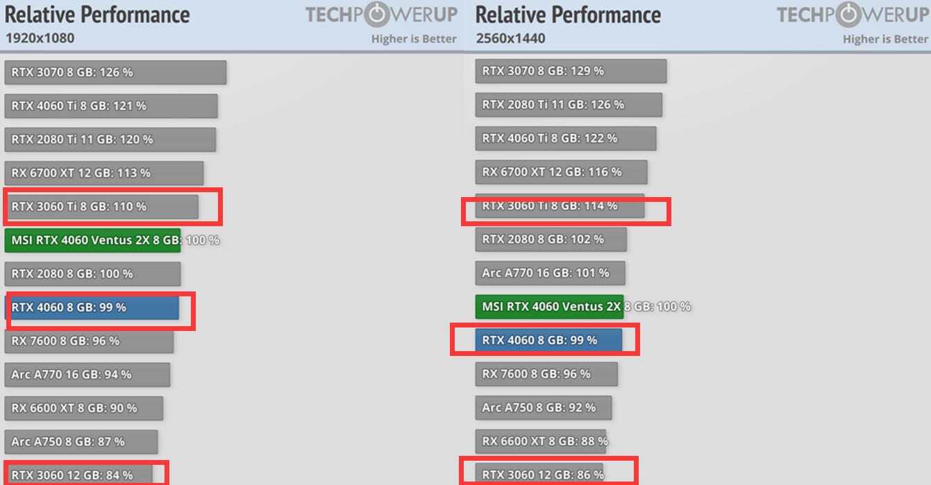 RTX4060显卡什么水平？相当于30系什么显卡？