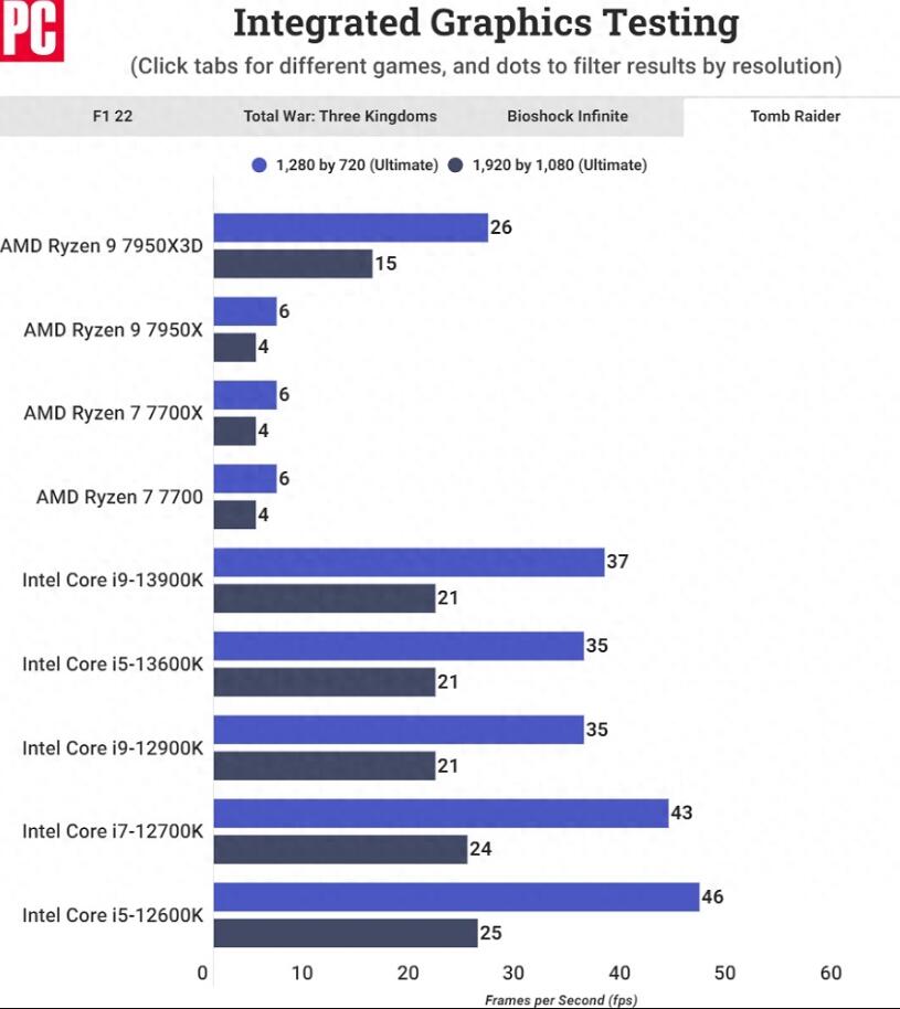 R9 7950X3D核显相当于什么显卡(r9 5900h核显相当于什么显卡)