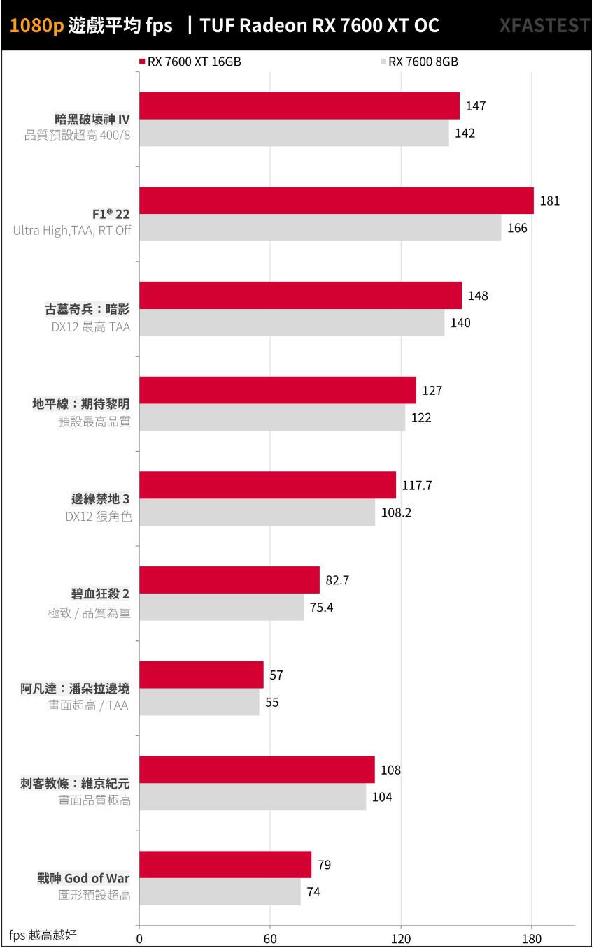 ASUS TUF Gaming RX7600XT OC 16GB开箱评测