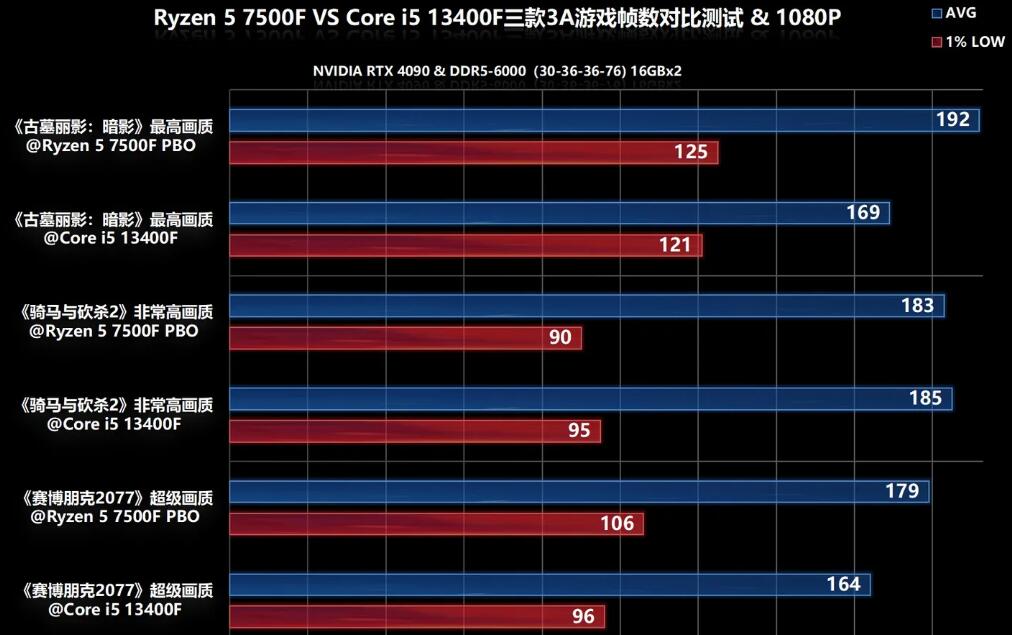 R5 7500F和i5 13400F哪个好？性能差多少？