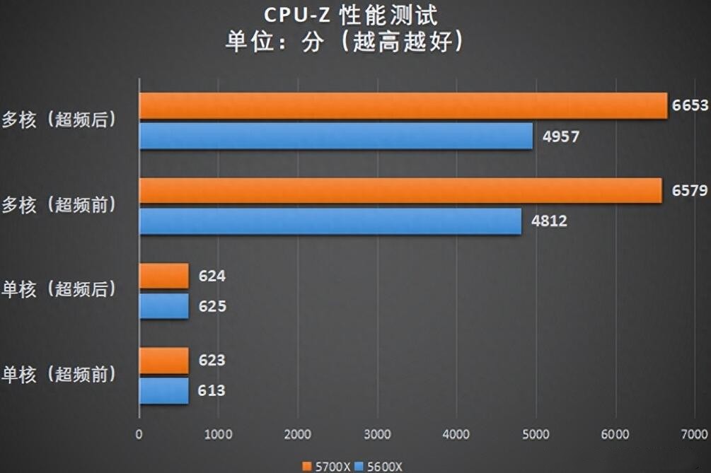 R5 5600X和R7 5700X性能相差多少？怎么选？