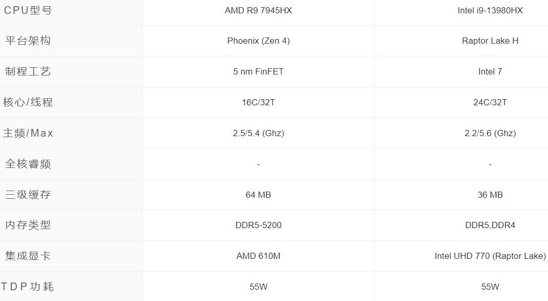 R9 7945HX和i9 13980HX差距多大？哪个好？