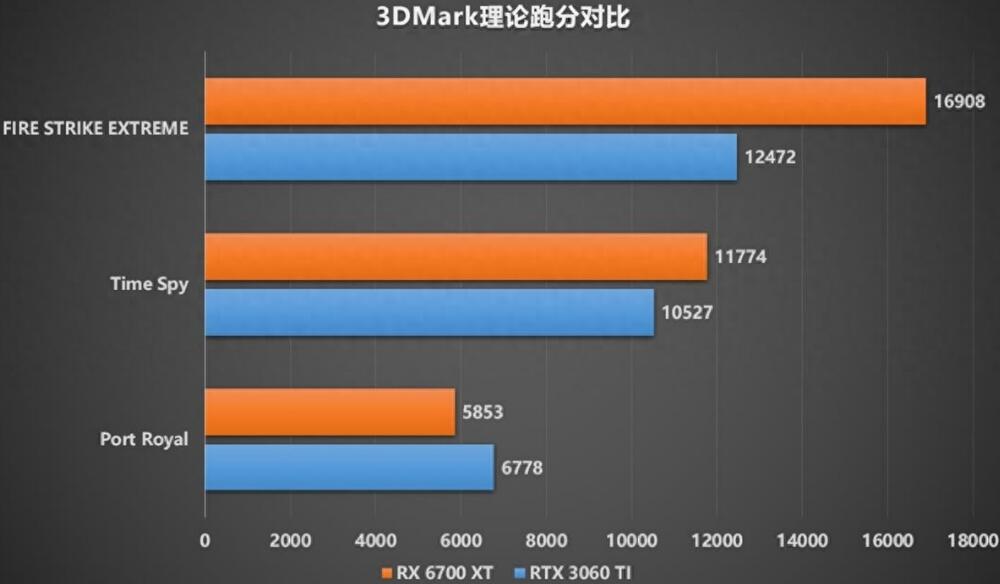 RX6700XT相当于什么n卡（6700XT和RTX3060Ti的性能差距对比）