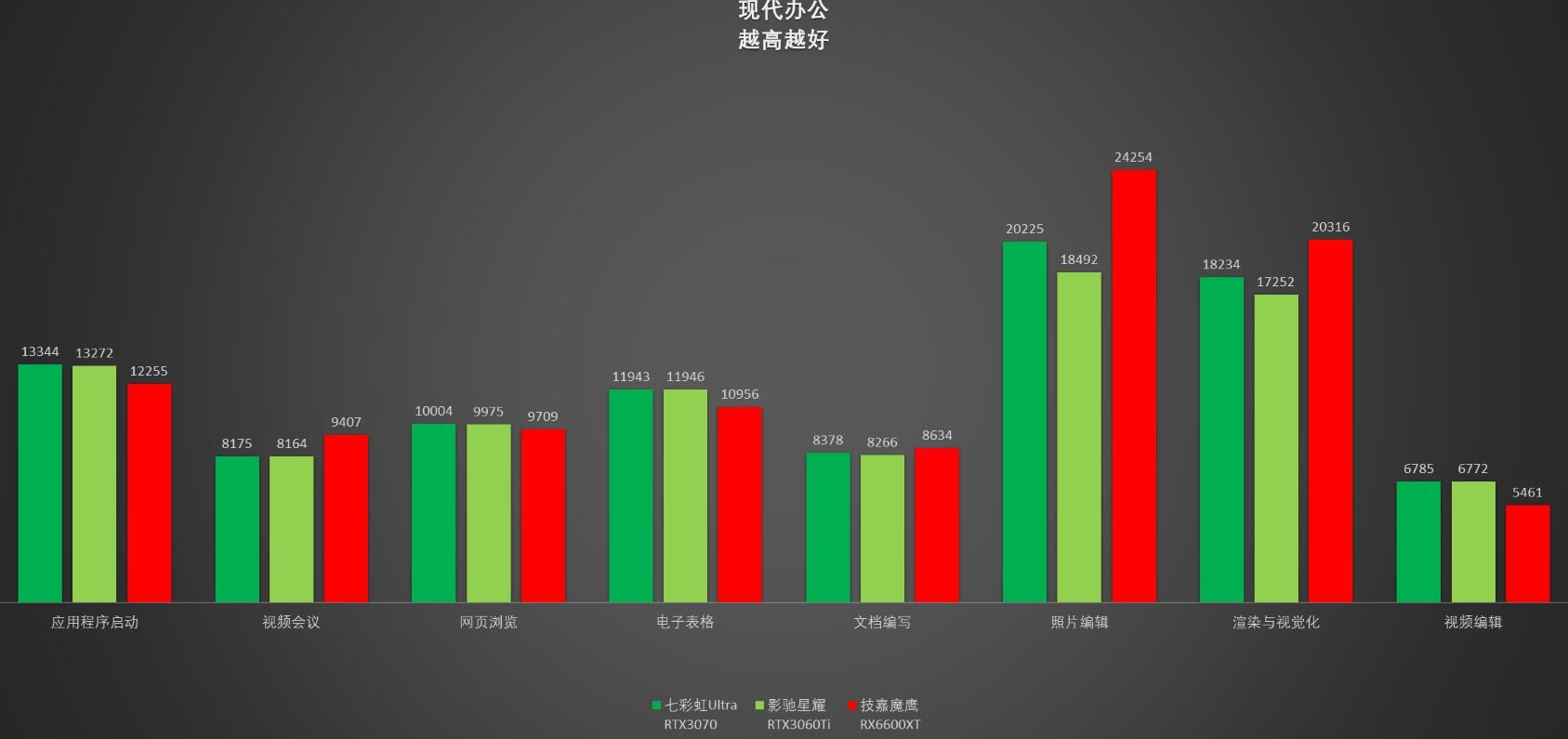 RTX3060Ti和RTX3070差多少？哪个好？