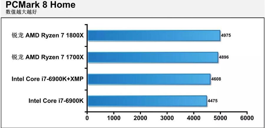 R7 1800X相当于英特尔什么水平（1800X和6900K性能对比评测）