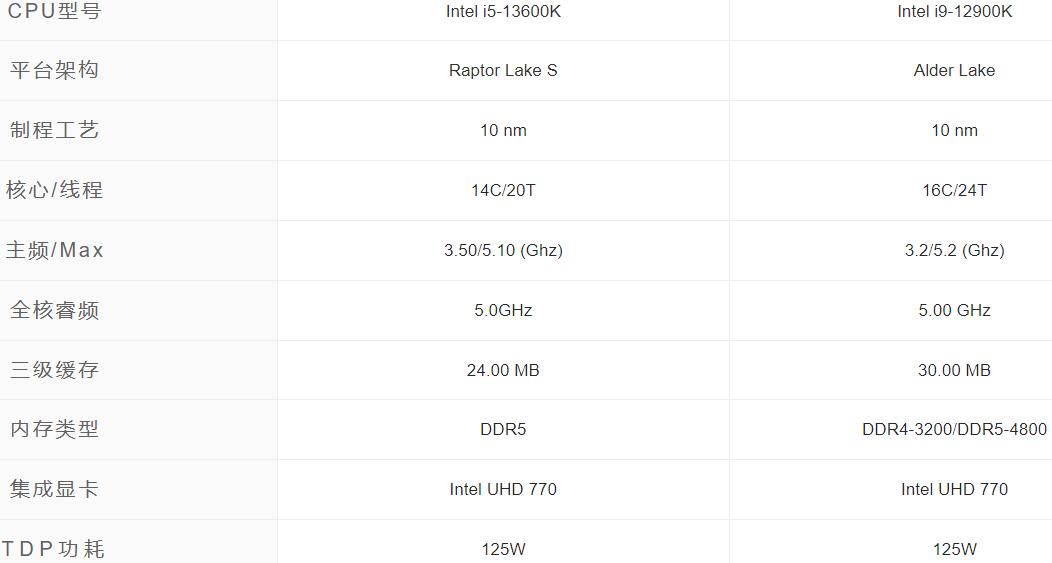 i5 13600K和i9 12900K哪个好？性能差多少？