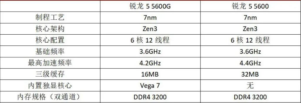 R5 5600G和R5 5600的区别是什么(r5 5600g和r7 5700g哪个好)