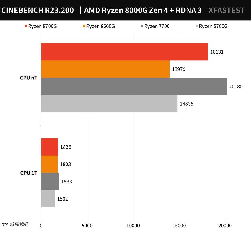 AMD Ryzen 8700G和8600G开箱评测