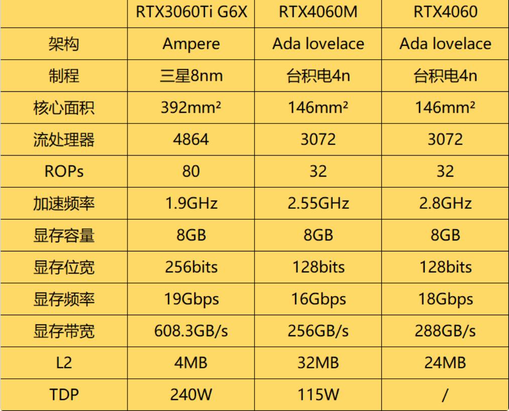 RTX3060Ti和RTX4060性能差多少？哪个好？