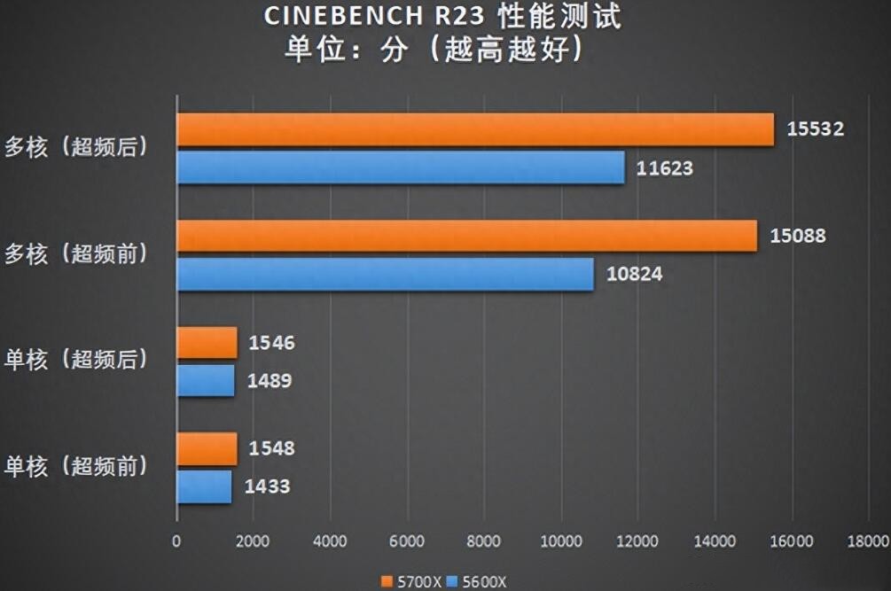 R5 5600X和R7 5700X性能相差多少？怎么选？