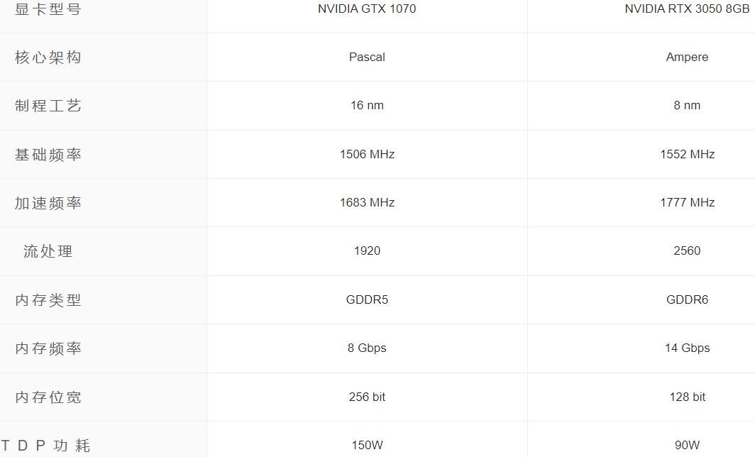 GTX1070和RTX3050哪个好？差多少？