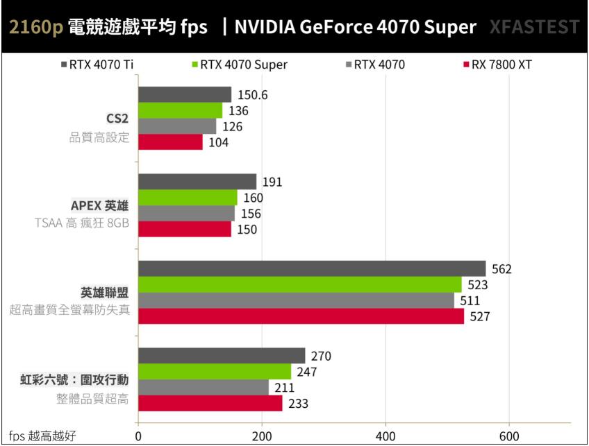 NVIDIA GeForce RTX4070Super开箱评测（RTX4070、RTX4070Ti、RTX4070Super、RX 7800XT对比测试）