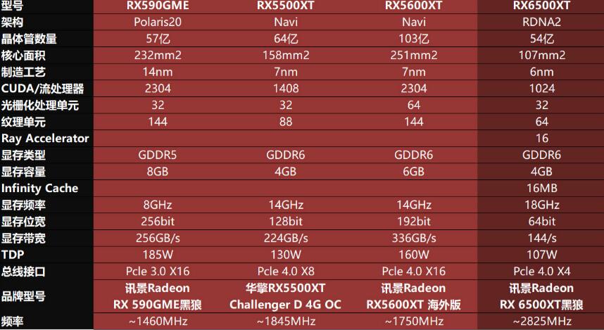 RX5600XT和RX6500XT哪个好？性能差多少？