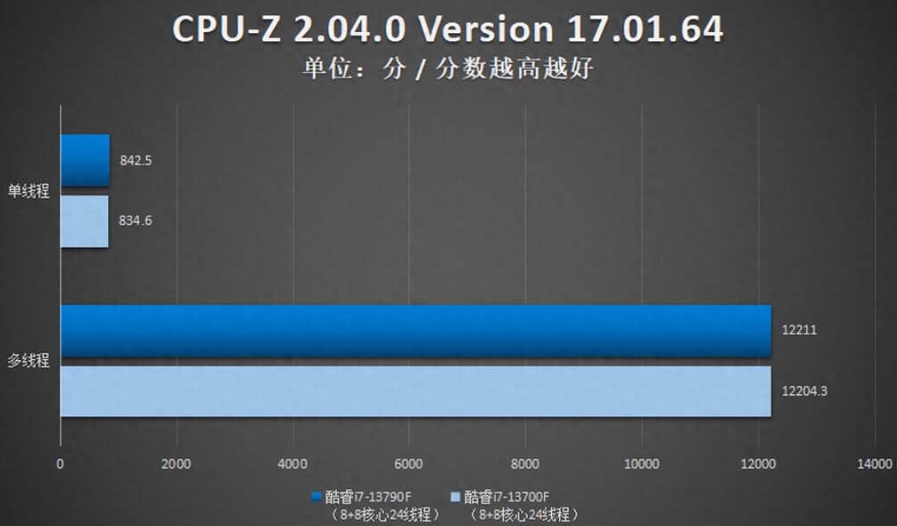 i7 13790F和i7 13700F的区别是什么？哪个好？