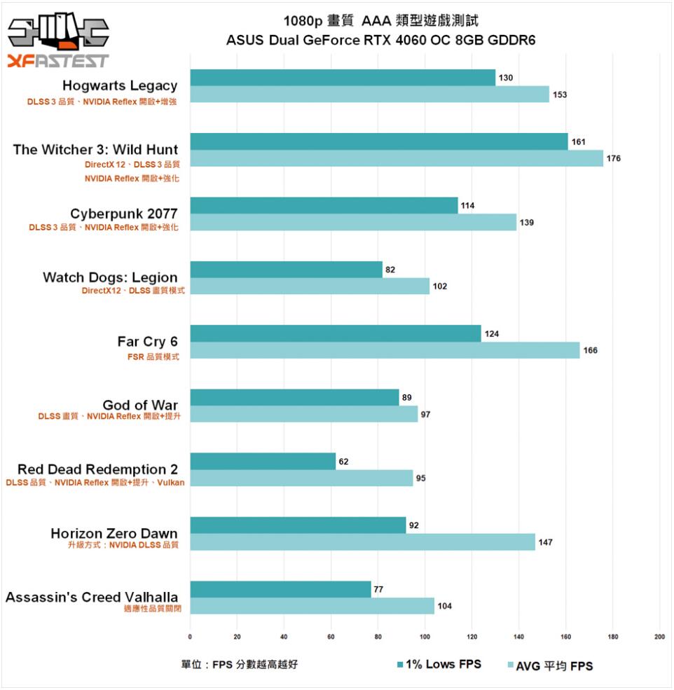 ASUS Dual GeForce RTX4060 OC 8GB GDDR6显卡开箱评测