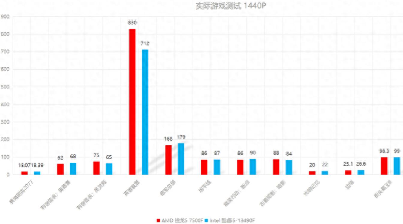 R5 7500F和i5 13490F性能差多少？哪个好？