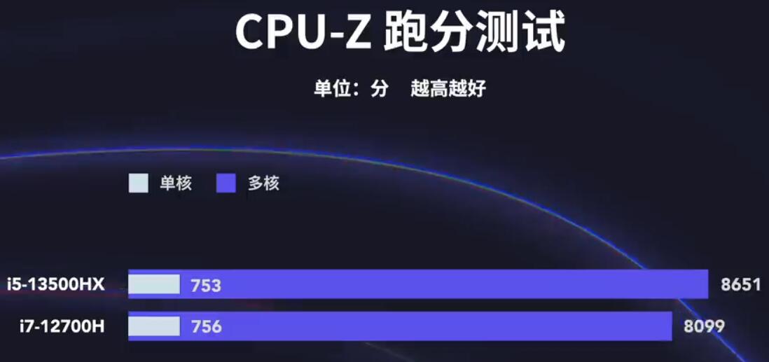 i5 13500HX和i7 12700H哪个强？差多少？