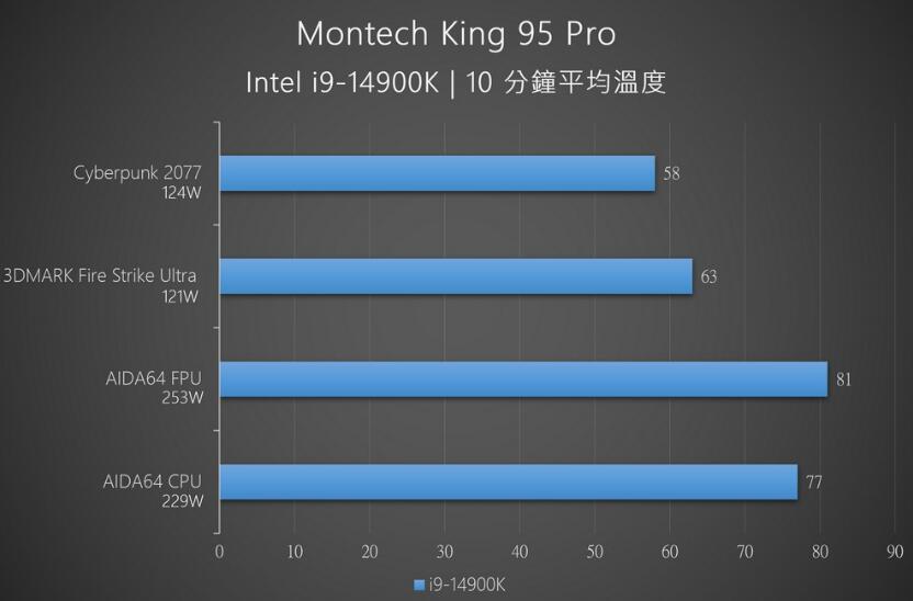 Montech King 95 Pro全景机箱开箱评测