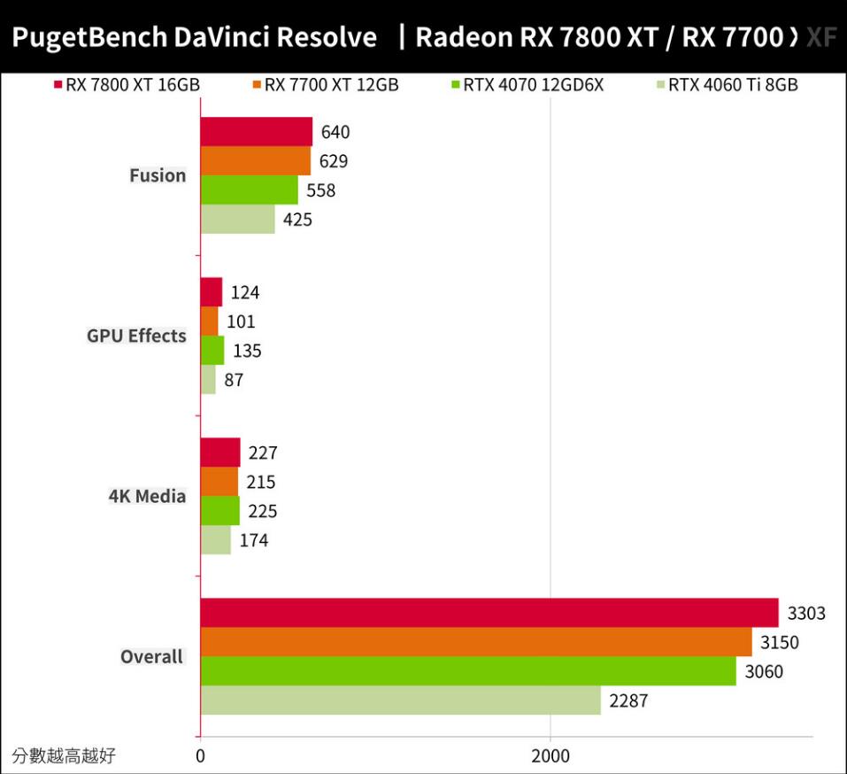 RX7800XT和RX7700XT性能对比评测