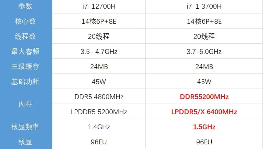 i7 13700H和i7 12700H差距大吗？哪个强？