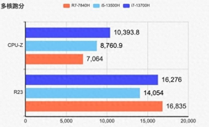 R7 7840H和i7 13700H哪个好？差多少？