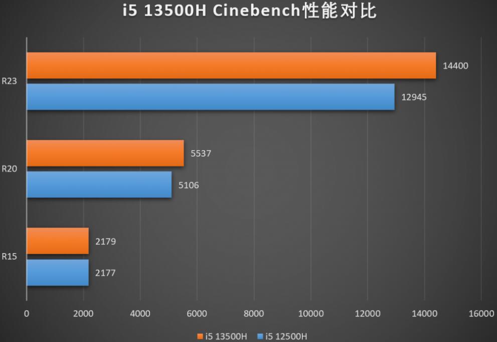 i5 13500H和i5 12500H哪个强？差多少？