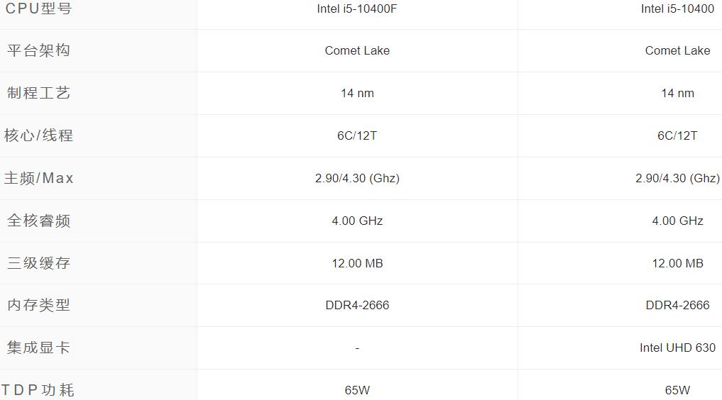 i5 10400和i5 10400F有什么区别？性能差距大吗？