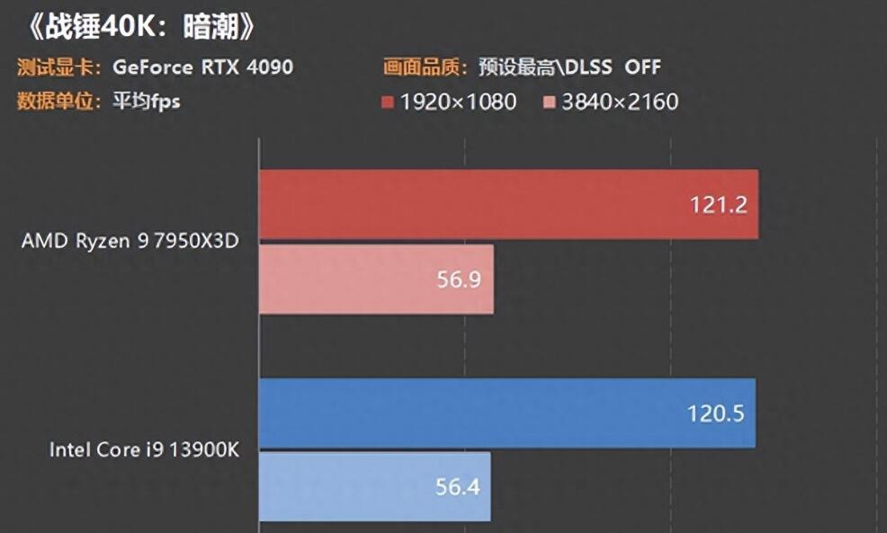 R9 7950X3D和i9 13900K哪个好？性能差多少？