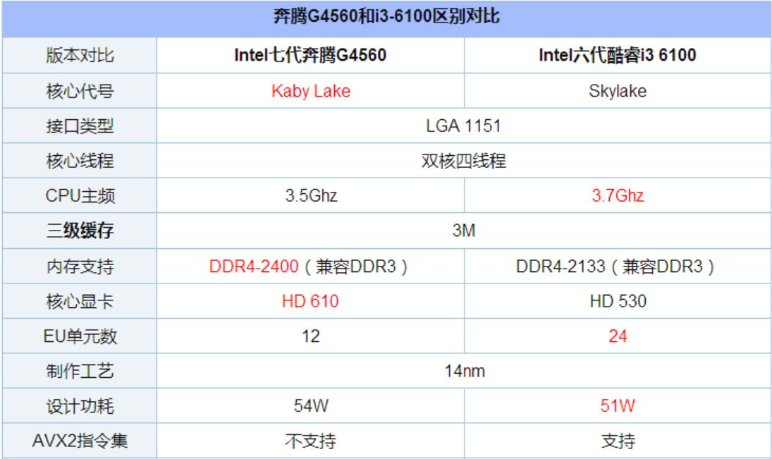 G4560和i3 6100哪个好？差多少？