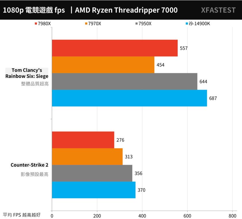 AMD Ryzen Threadripper 7980X和7970X评测对比