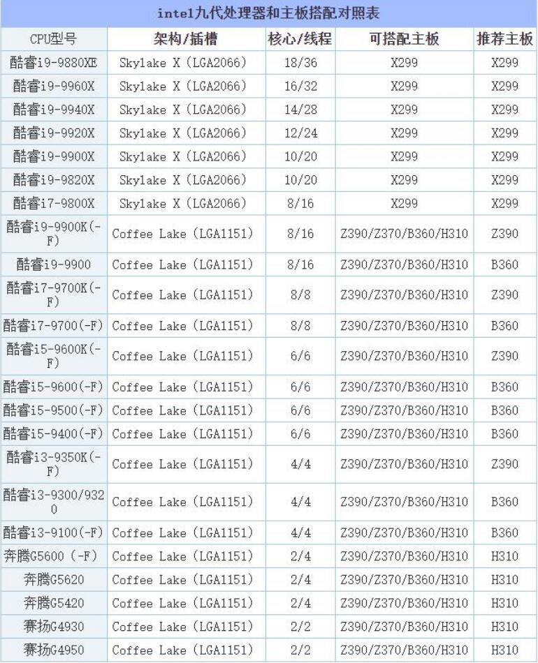 B360主板配什么cpu（intel七八九代处理器和主板搭配表）