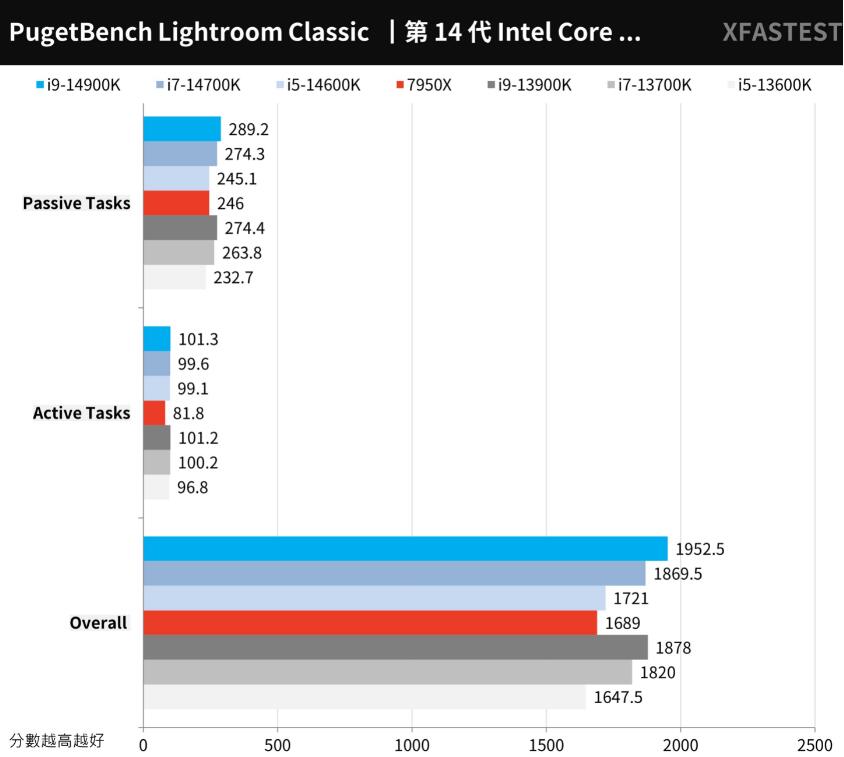 i9 14900K、i7 14700K、i5 14600K对比评测