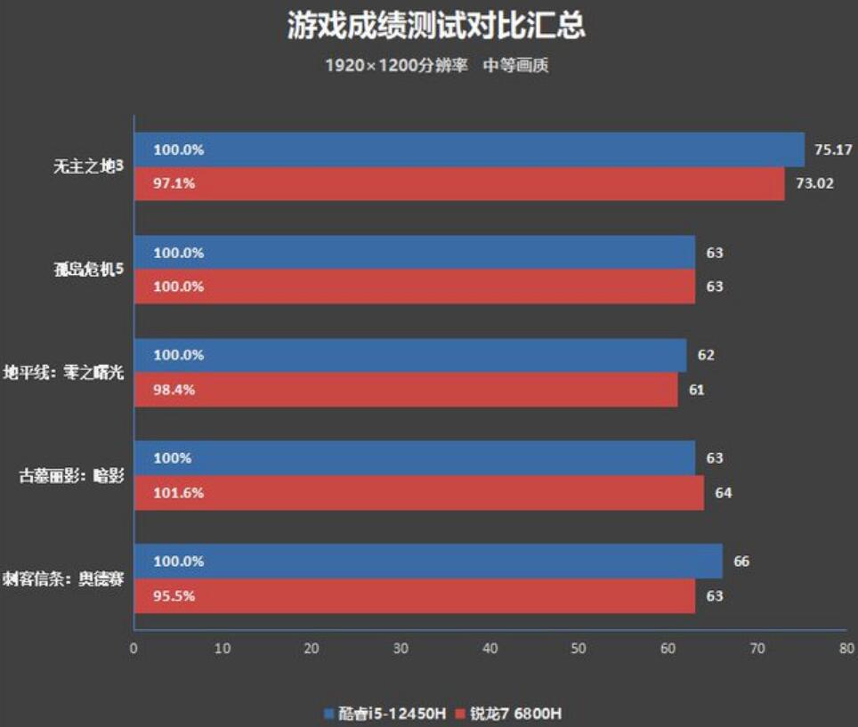 i5 12450H和R7 6800H性能差多少？哪个好？