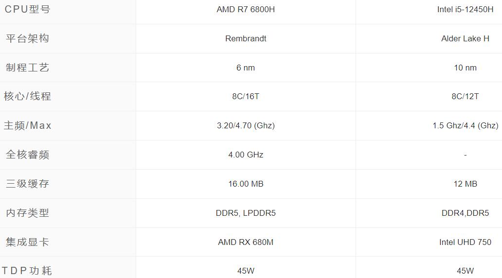 i5 12450H和R7 6800H性能差多少？哪个好？